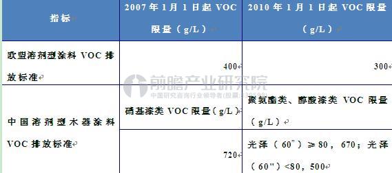 圖表2：歐盟與中國涂料的規(guī)范比較（單位：g/L）