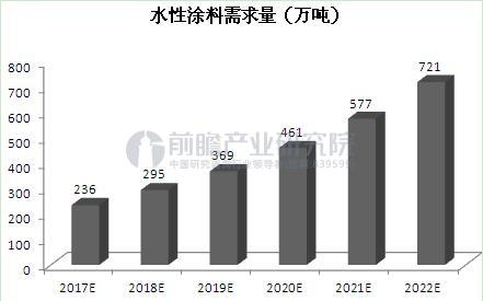 圖表3：2017-2022年我國水性涂料需求量預(yù)測(cè)（單位：萬噸）