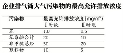 （注：1、自本標準實施之日起至2015年12月31日止，現(xiàn)有污染源執(zhí)行第Ⅰ時段的排放限值。2、自2016年1月1日起，現(xiàn)有污染源執(zhí)行第Ⅱ時段的排放限值。3、自本標準實施之日起，新建污染源執(zhí)行第Ⅱ時段的排放限值。）